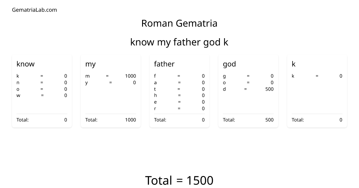 know my father god k in roman Gematria